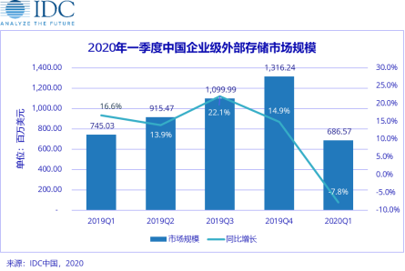 2020，中国的存储市场经历了什么？