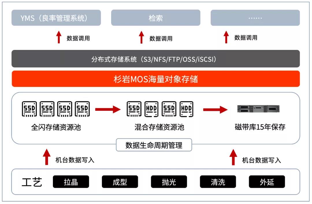 最佳实践 | 智能存储支撑，杉岩MOS助国产大硅片跑出加速度