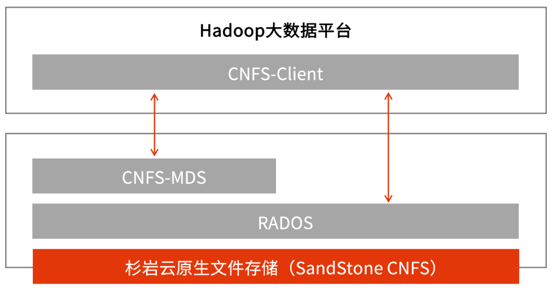 Hadoop大数据存算分离方案：计算层无缝对接存储系统