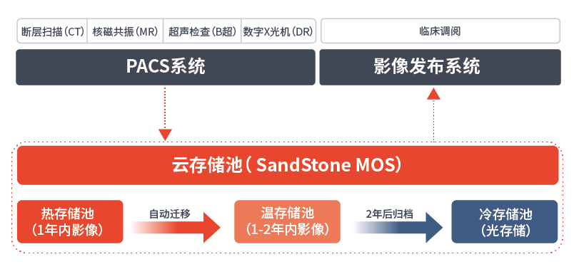 杉岩热温冷数据全生命周期智能管理架构图