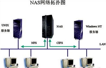 什么是NAS 网络附加存储 ？