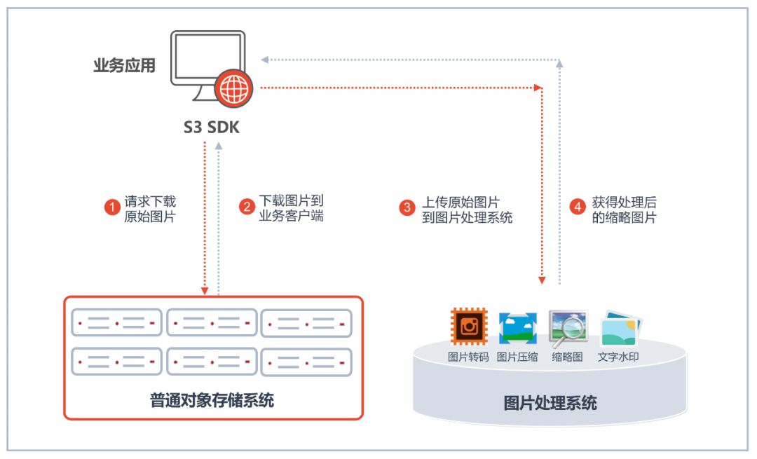 图片处理能力提升50%，杉岩智能存储是如何做到的？