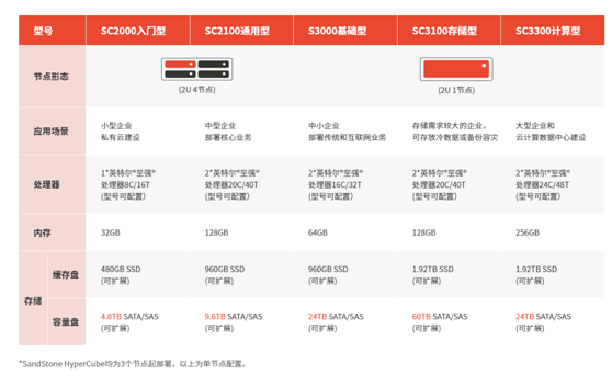选择超融合一体机还是超融合纯软件？