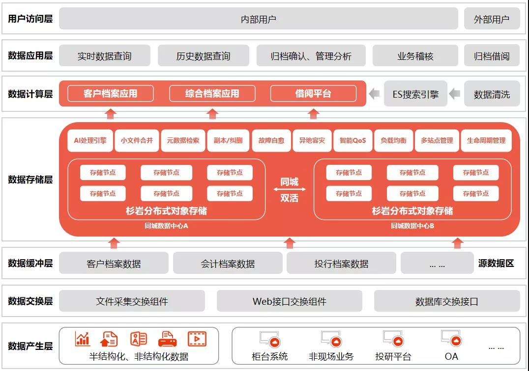 图1.G证券档案中心整体架构
