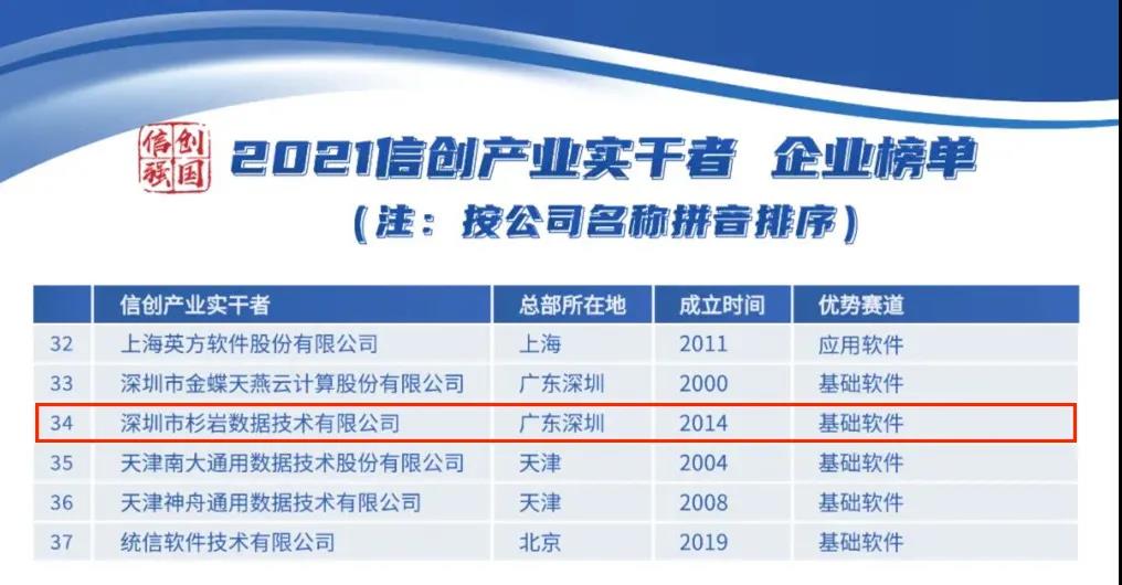 捷报频传！杉岩数据获2021信创产业领军企业和实干者认证