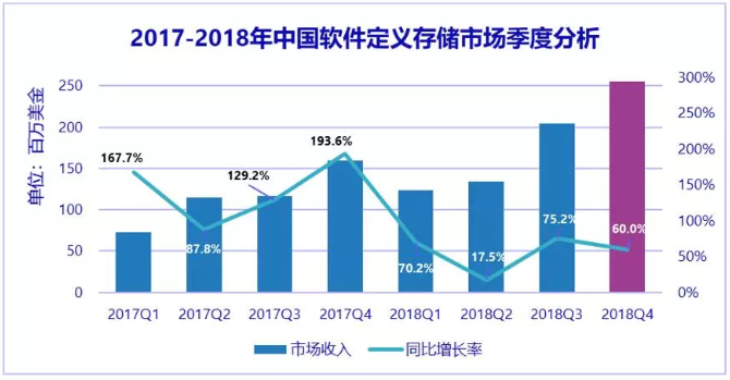 中国软件定义存储及超融合存储市场趋势分析