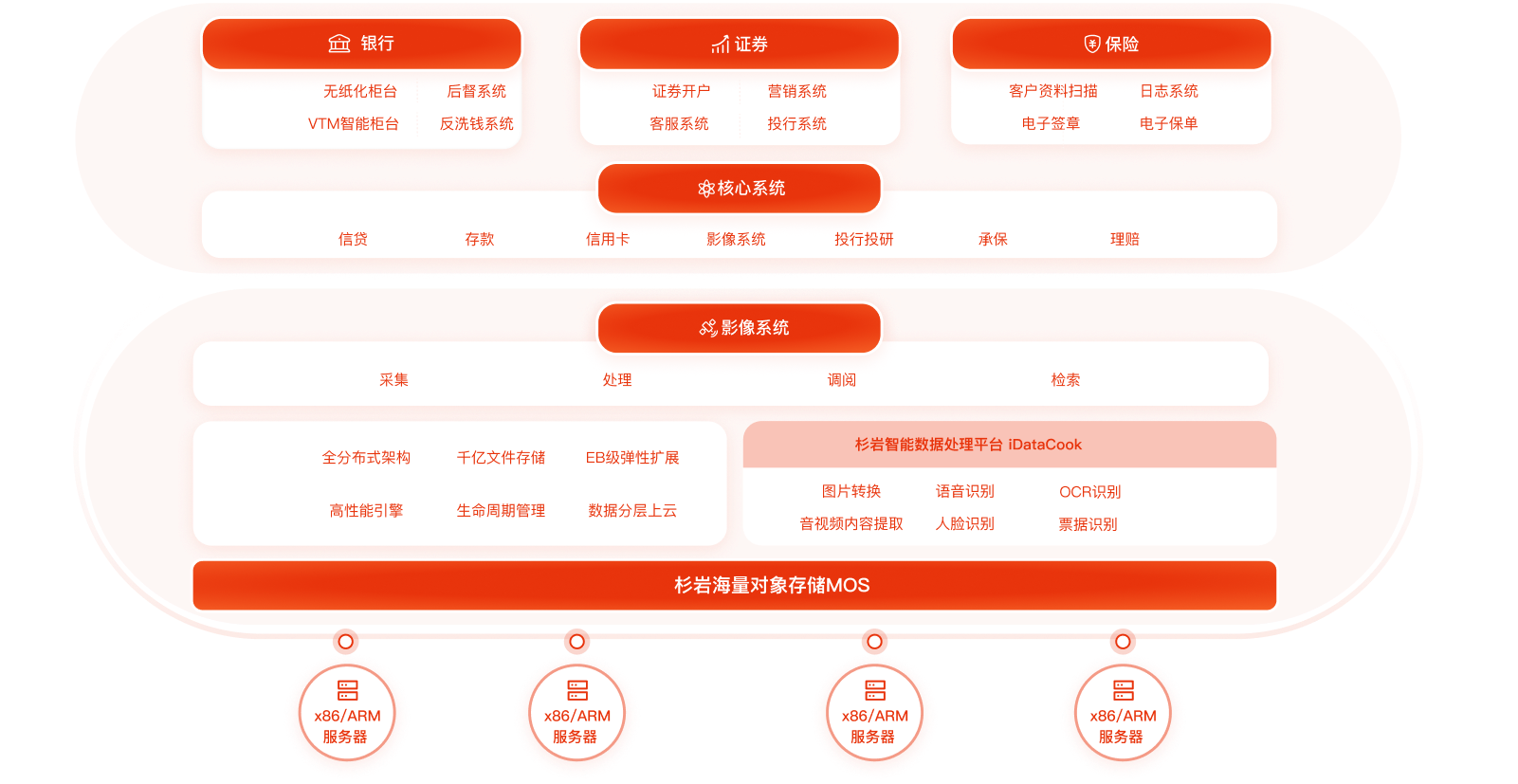 分布式对象存储技术，摆脱“拼凑”式传统架构