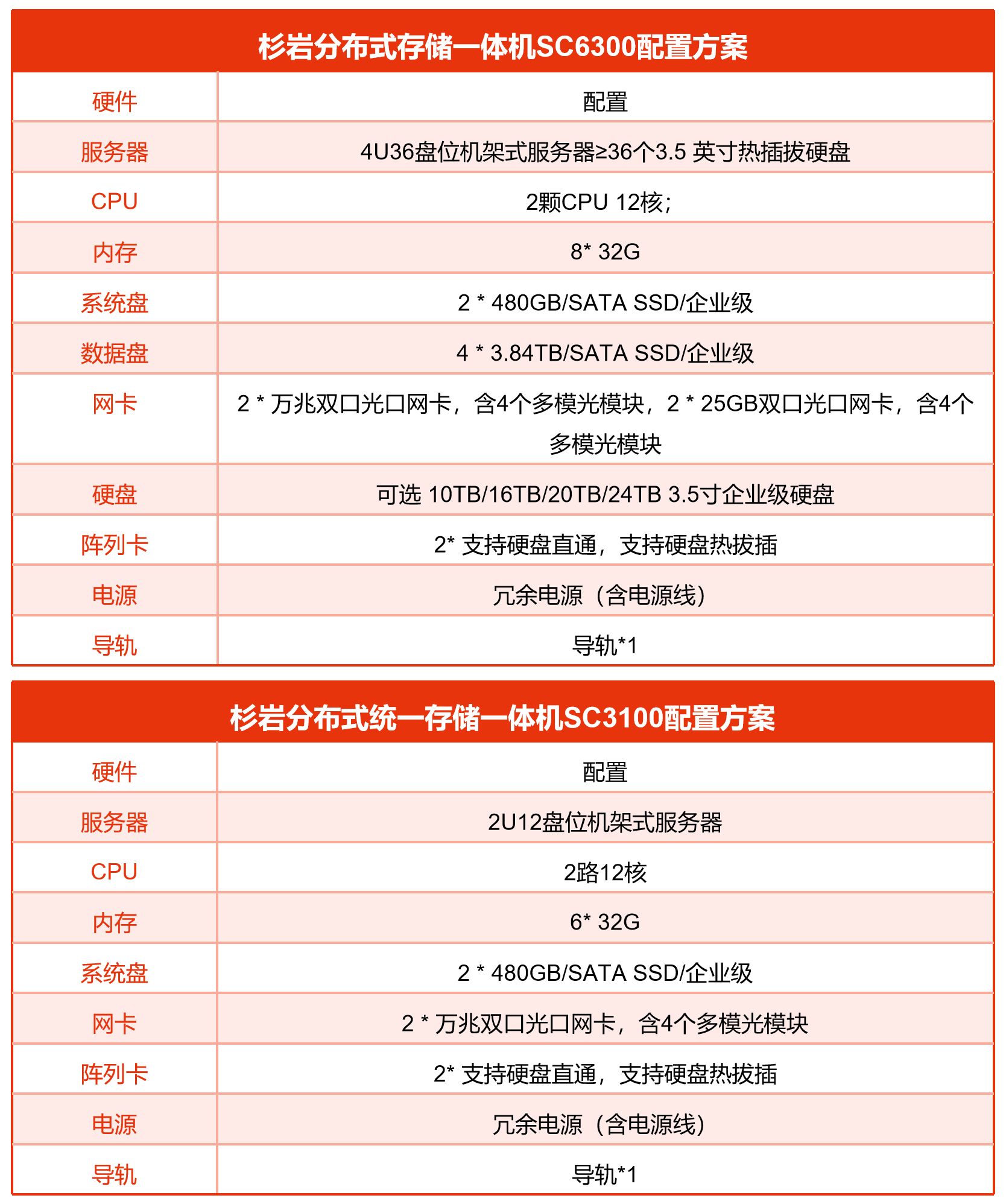 杉岩分布式统一存储一体机SC3100，满足您各种复杂场景的业务存储需求