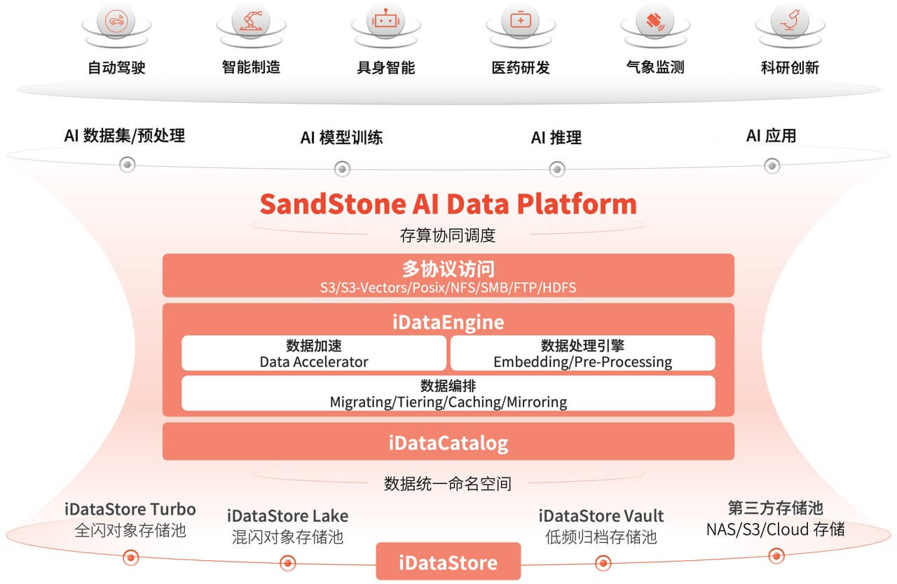 杉岩AIDP：AI原生的统一数据平台，释放算力潜能